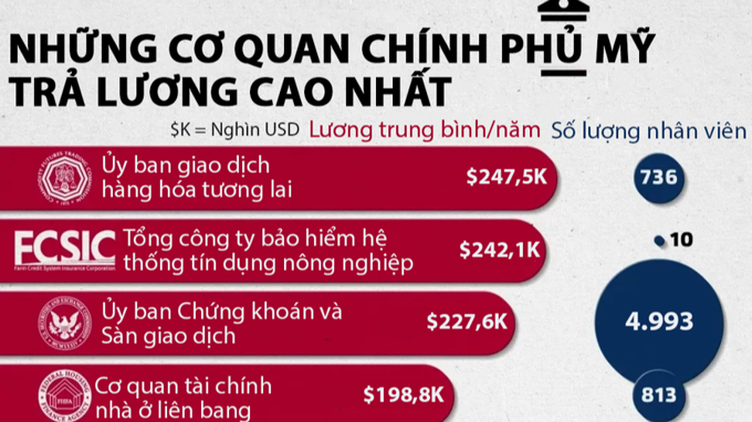 Những cơ quan chính phủ Mỹ trả lương cao nhất, SEC nằm trong top 3